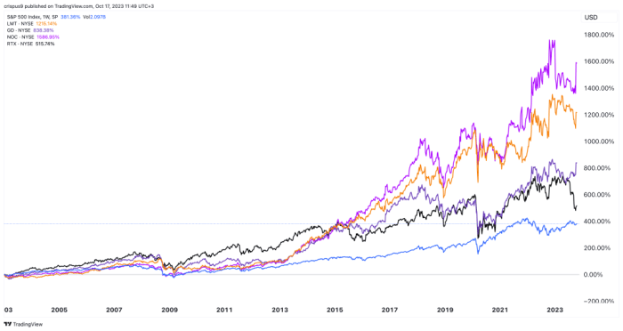Stocks term capitalization